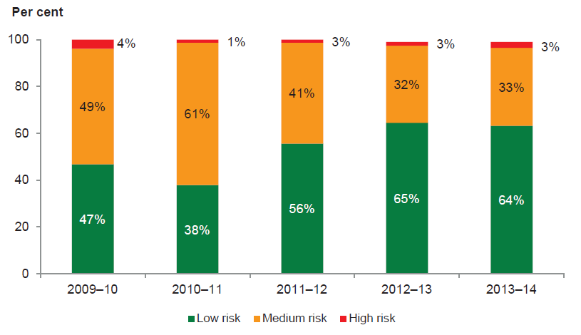 Figure 5N shows that the renewal gap risk assessment has improved from 2010–11 to 2012–13 and has remained stable since.