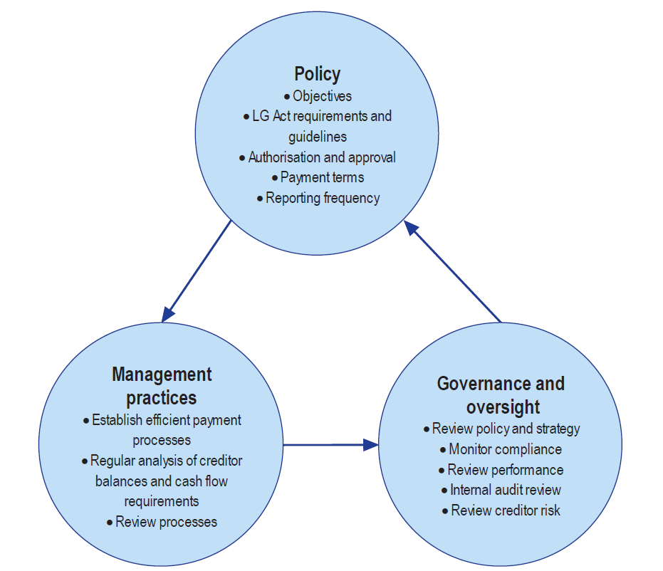 The key elements of an effective creditor management framework are detailed in Figure 6C, which draws on the
Standing Directions of the Minister for Finance.