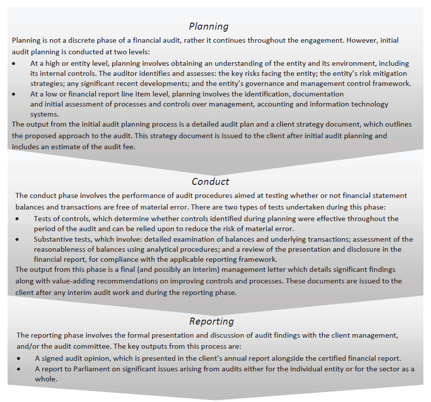 The financial audit framework applied in the conduct of the 2013–14 audits of the local government sector is set out in Figure C1.