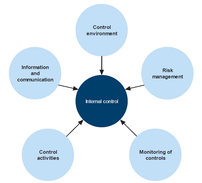 Figure C2 identifies the main components of an effective internal control framework.