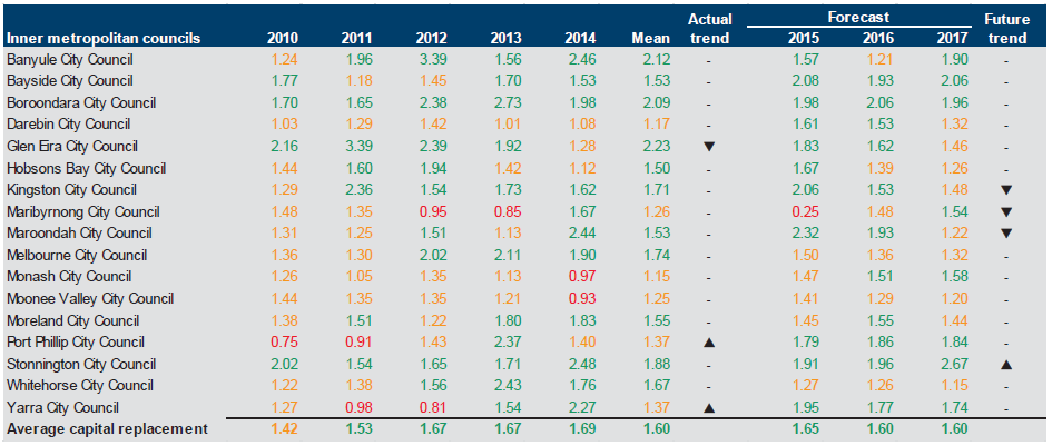 Figure E10 shows the capital replacement (ratio) 2010–2014