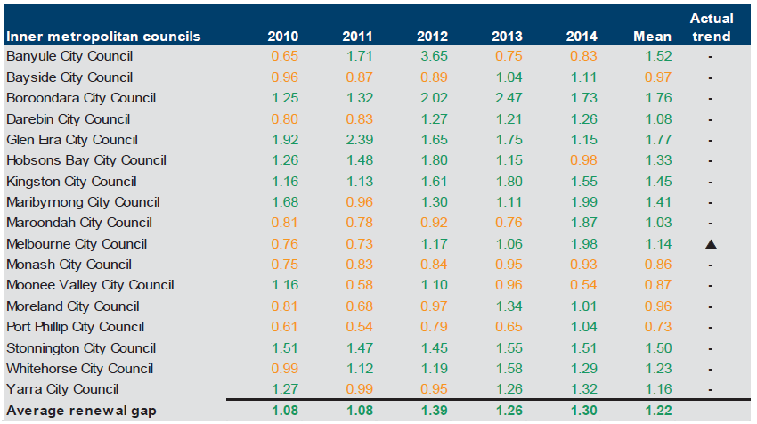 Figure E11 shows the renewal gap (ratio) 2010–2014