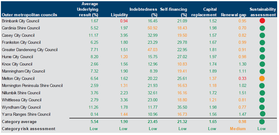 Figure E12 shows the financial sustainability risk assessment results 2013–14