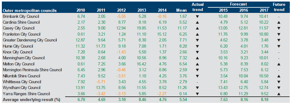 Figure E13 shows the underlying result (per cent) 2010–2014