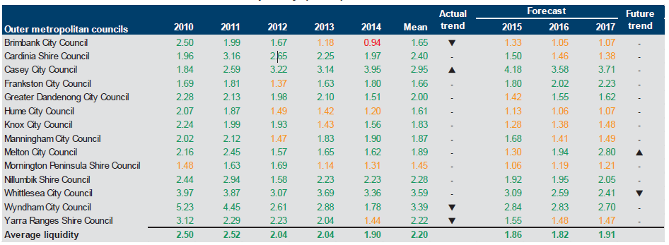 Figure E14 shows the liquidity (ratio) 2010–2014