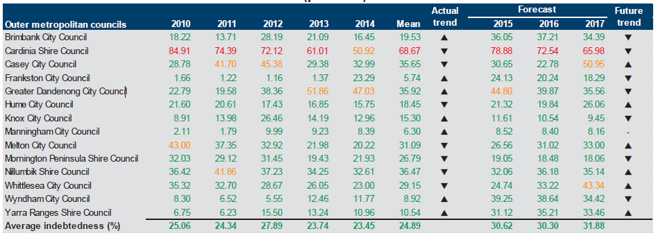 Figure E15 shows the indebtedness (per cent) 2010–2014