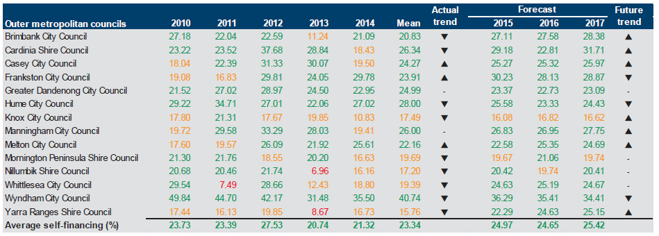 Figure E16 shows the self-financing (per cent) 2010–2014