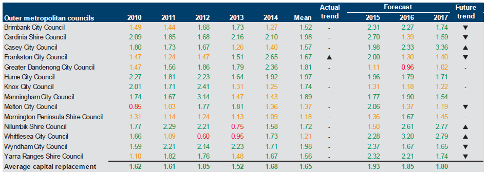 Figure E18 shows the renewal gap (ratio) 2010–2014