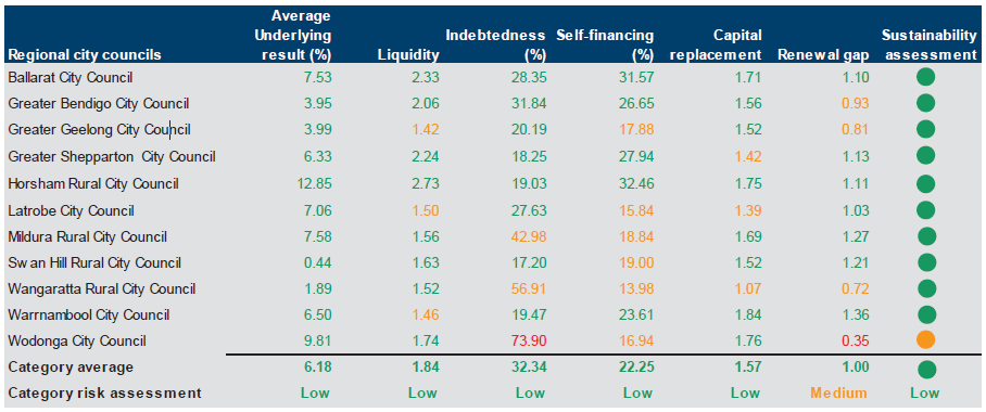 Figure E19 shows the financial sustainability risk assessment results 2013–14