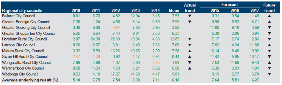 Figure E20 shows the underlying result (per cent) 2010–2014