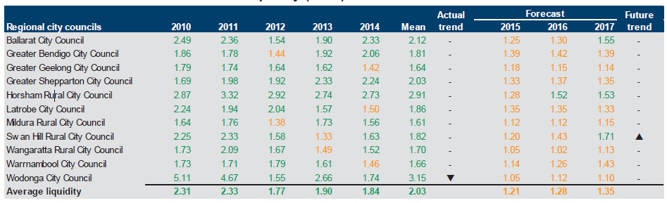 Figure E21 shows the liquidity (ratio) 2010–2014