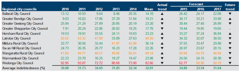 Figure E22 shows the indebtedness (per cent) 2010–2014