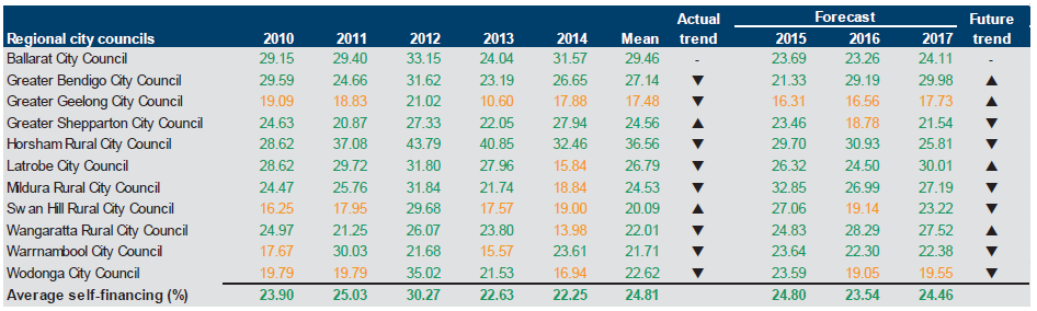 Figure E23 shows the self-financing (per cent) 2010–2014