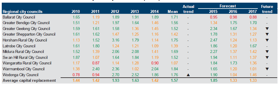 Figure E24 shows the capital replacement (ratio) 2010–2014