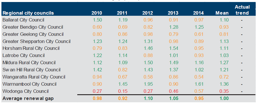 Figure E25 shows the renewal gap (ratio) 2010–2014