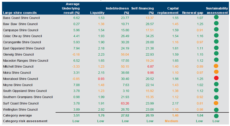 Figure E26 shows the financial sustainability risk assessment results 2013–14