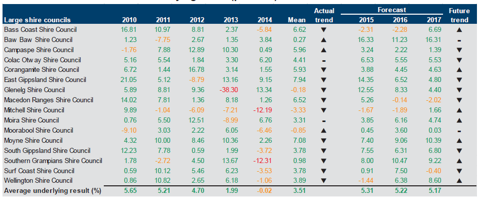 Figure E27 shows the underlying result (per cent) 2010–2014