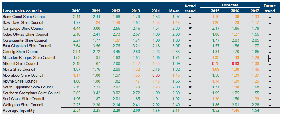 Figure E28 shows the liquidity (ratio) 2010–2014