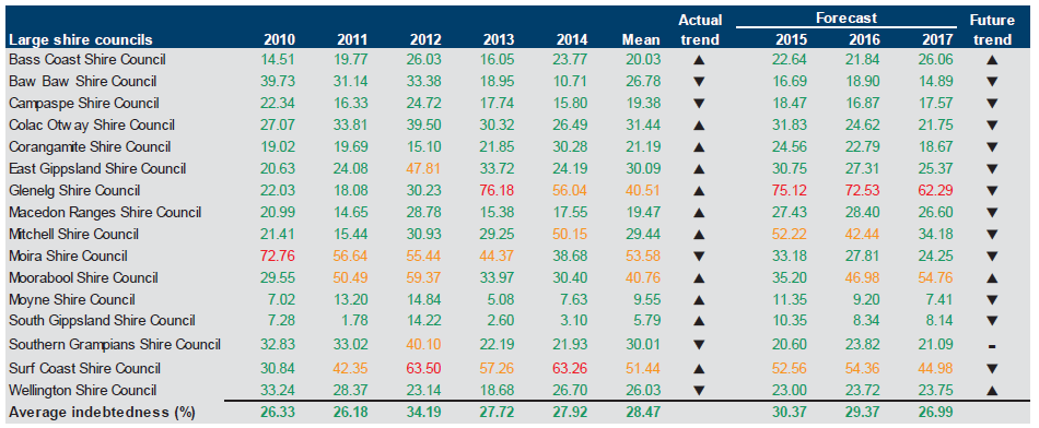 Figure E29 shows the indebtedness (per cent) 2010–2014