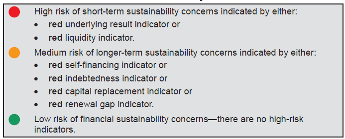 The overall financial sustainability risk assessment is calculated using the ratings determined for each indicator as shown in Figure E3.