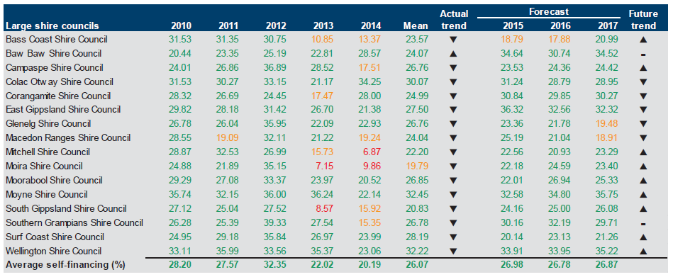 Figure E30 shows the self-financing (per cent) 2010–2014