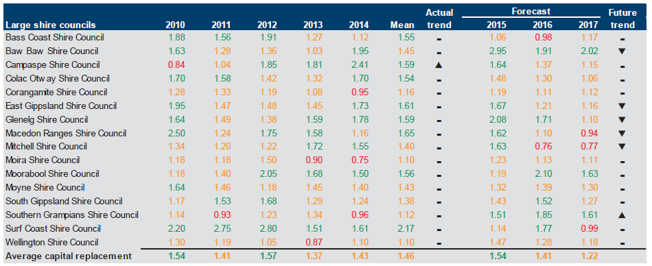 Figure E31 shows the capital replacement (ratio) 2010–2014