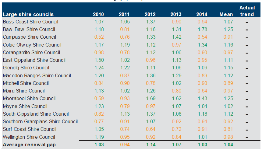 Figure E32 shows the renewal gap (ratio) 2010–2014