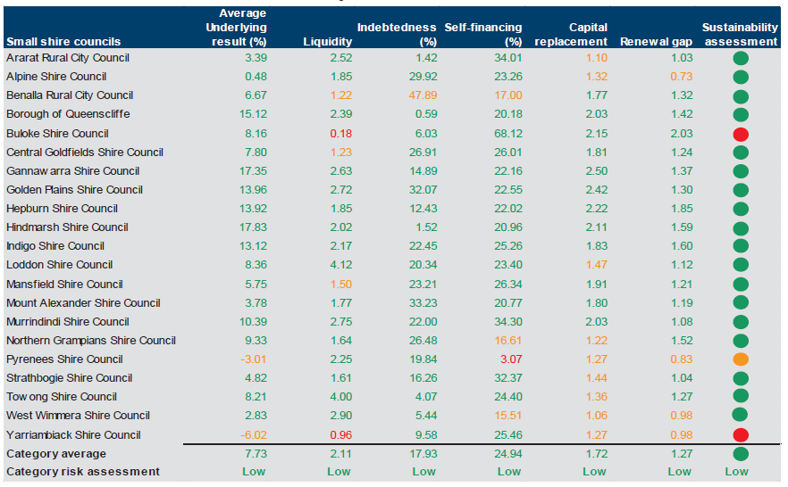 Figure E33 shows the financial sustainability risk assessment results 2013–14