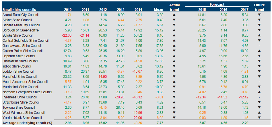 Figure E34 shows the underlying result (per cent) 2010–2014