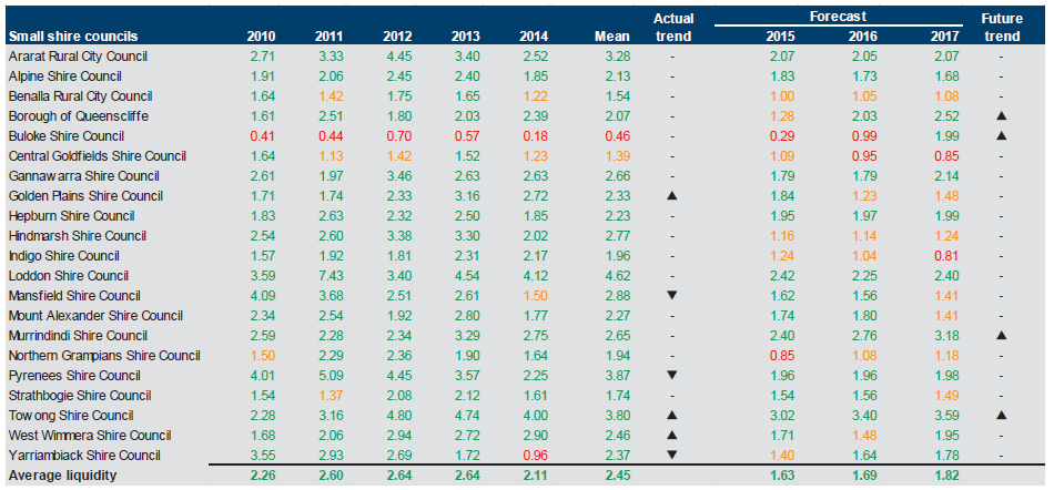 Figure E35 shows the liquidity (ratio) 2010–2014