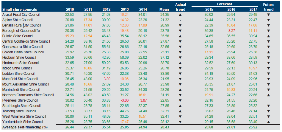 Figure E37 shows the self-financing (per cent) 2010–2014