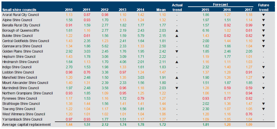 Figure E38 shows the capital replacement (ratio) 2010–2014