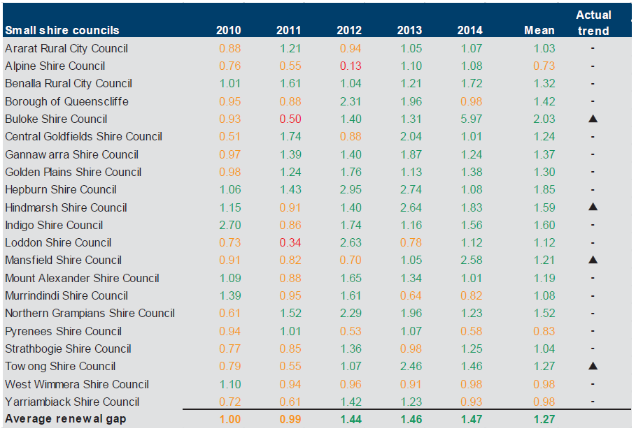 Figure E39 shows the renewal gap (ratio) 2010–2014