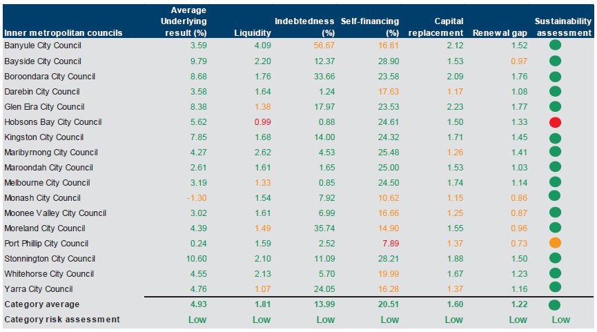 Figure E5 shows the financial sustainability risk assessment results 2013–14