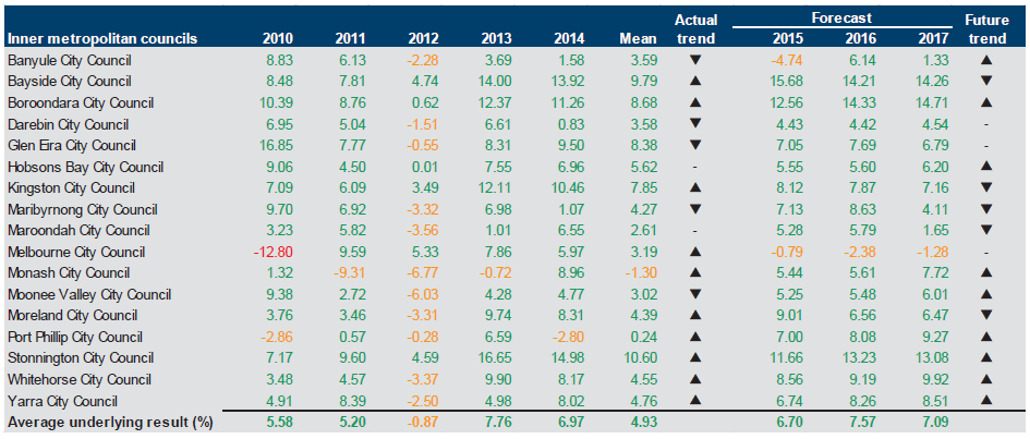 Figure E6 shows the underlying result (per cent) 2010–2014