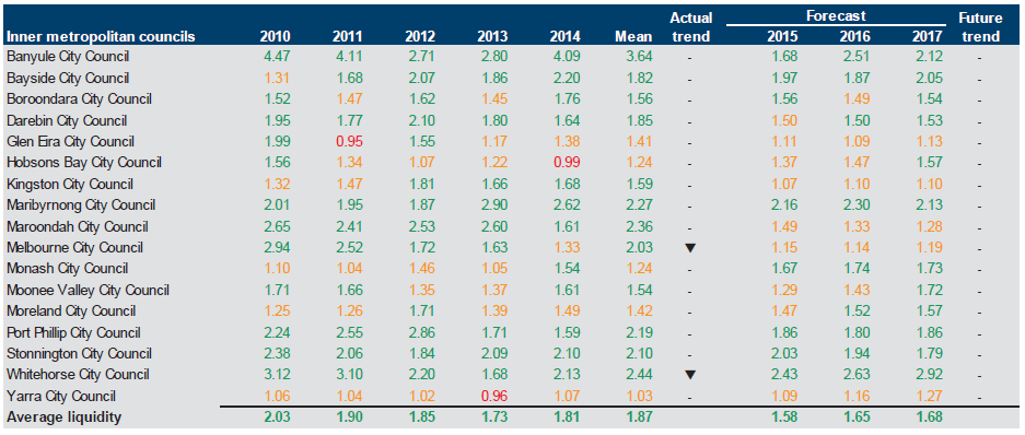 Figure E7 shows the liquidity (ratio) 2010–2014