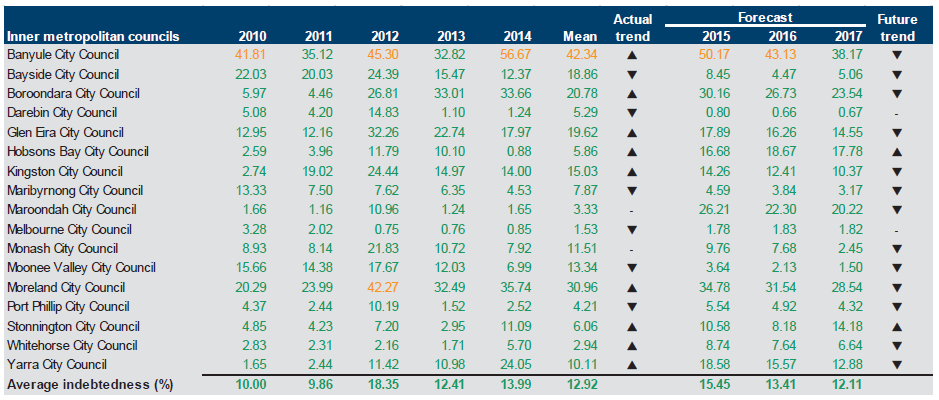 Figure E8 shows the indebtedness (per cent) 2010–2014