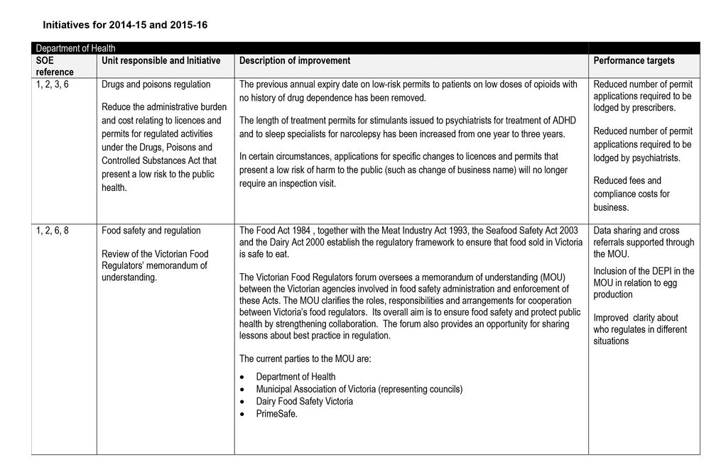 This Appendix is a copy of the former Department of Health's response to the Minister for Health's Statement of Expectations for the administration and enforcement of regulation.