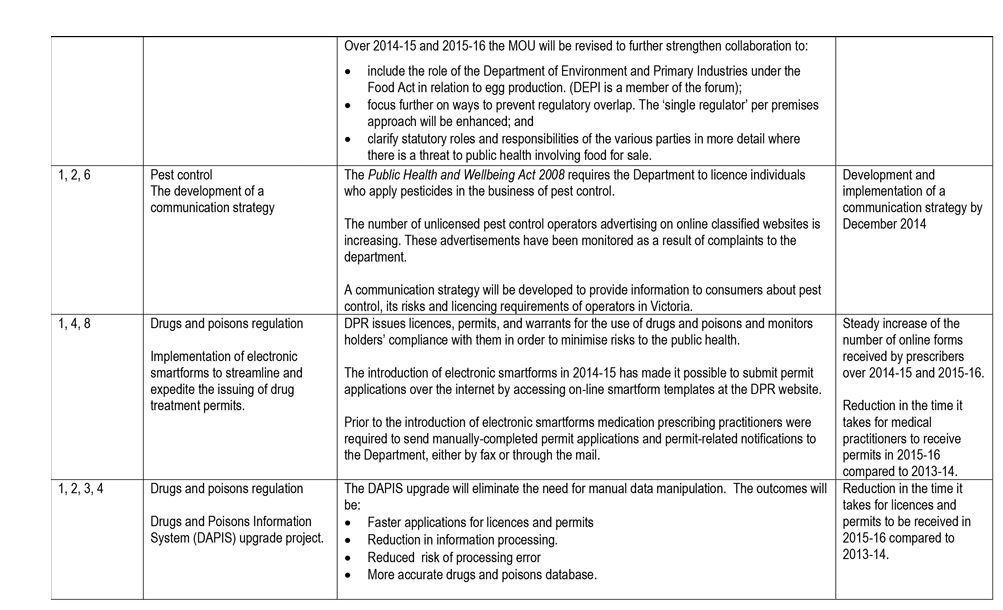 This Appendix is a copy of the former Department of Health's response to the Minister for Health's Statement of Expectations for the administration and enforcement of regulation.