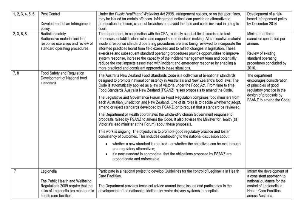 This Appendix is a copy of the former Department of Health's response to the Minister for Health's Statement of Expectations for the administration and enforcement of regulation.