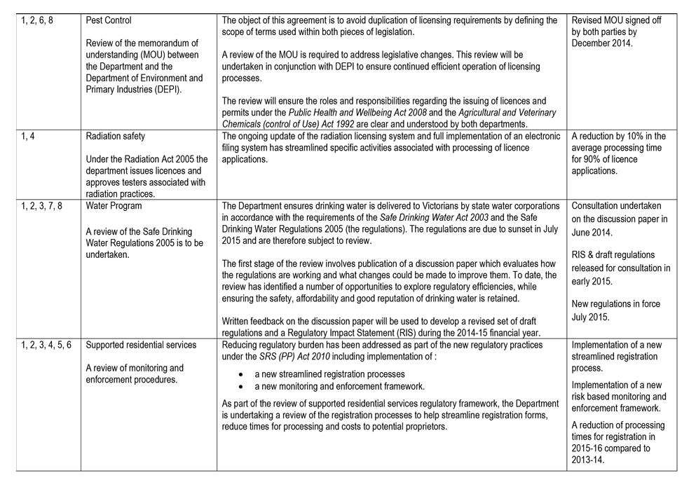 This Appendix is a copy of the former Department of Health's response to the Minister for Health's Statement of Expectations for the administration and enforcement of regulation.