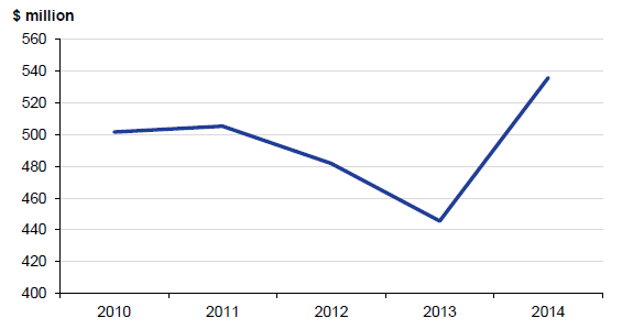 Figure 2A shows the net result of university sector financial years ending 31 December 2010 to 2014 