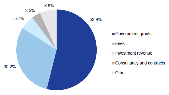Universities continue to be primarily funded by both Commonwealth and state grants, and student fees, as shown in Figure 2B