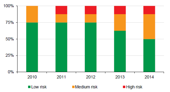 Figure 2D shows universities' financial sustainability risk analysis at 31 December 2010 to 2014 