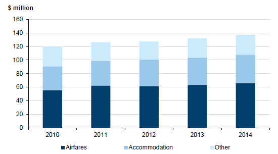 Figure 3A provides the trends for all universities categorised into travel, accommodation, and other travel-related expenses such as hire cars, taxis and conference fees for the years 2010 to 2014.