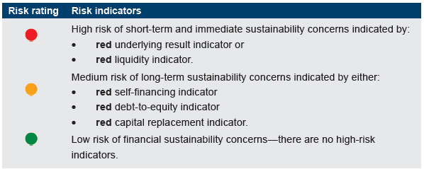 The overall financial sustainability risk assessment has been calculated using the ratings determined for each indicator as outlined in Figure C3.