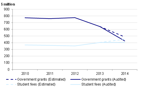 Figure 1E shows the changes in student and grant revenue received by TAFEs during the past five financial years. 