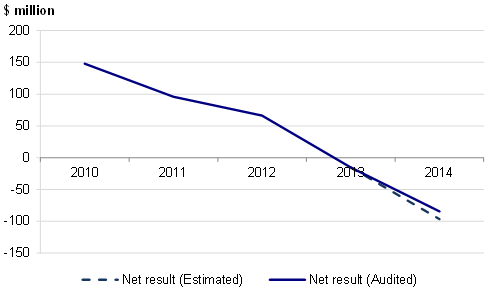 Figure 2A shows the net results of the TAFE sector for the financial years ending 31 December 2010 to 2014.