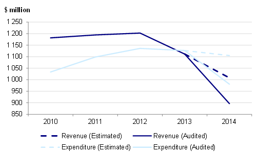 Figure 2B illustrates the revenue and expenditure changes across the TAFE sector over the same period.