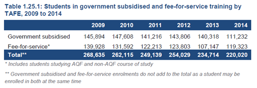 Figure 2C shows a table from the Victorian Training Market Report 2014 detailing how the enrolments in the TAFE sector have decreased over the past five years.